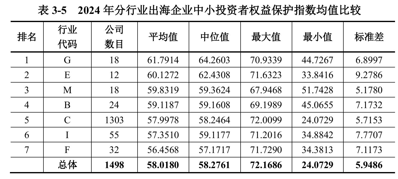 表 3-5 22024年分行业出海企业中小投资者权益保护指数均值比较