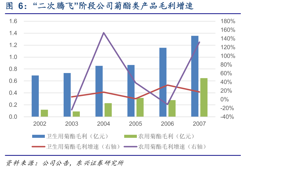 优嘉植保子公司三、四、五期项目达产后预计合计贡献营收56亿元、净利润11亿元_第5页