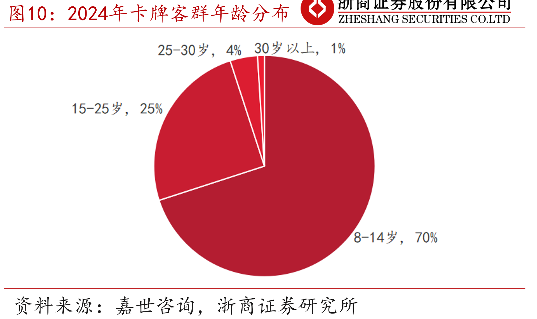 2024年卡牌客群年龄分布