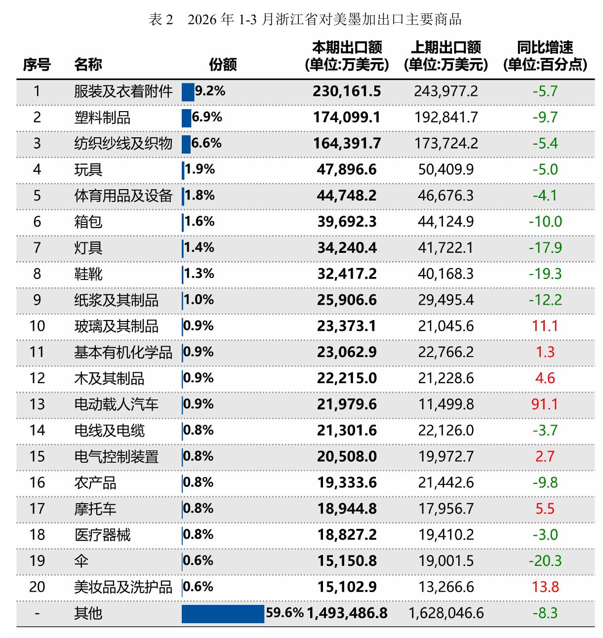 浙江对美墨加出口TOP20：服装领跑，电动载人汽车增91%
