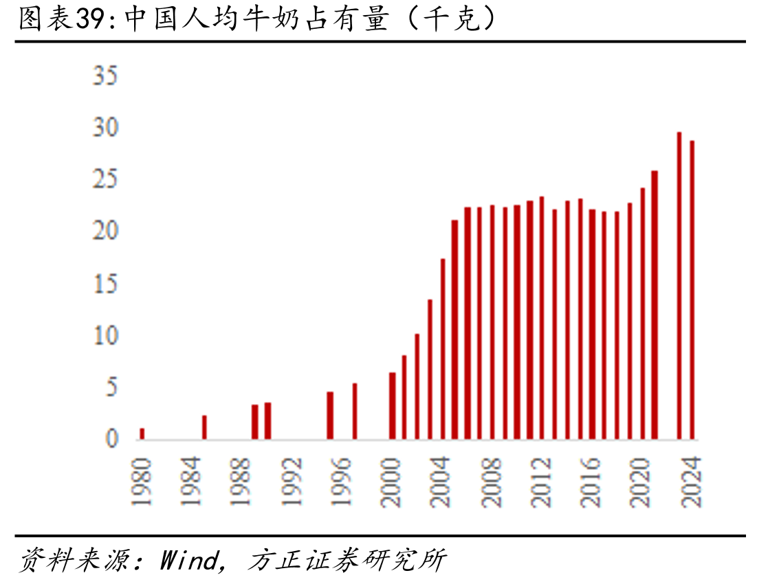 中国人均牛奶占有量（千克）