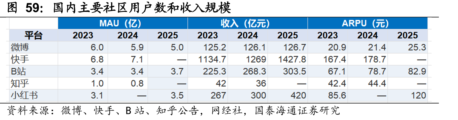 国内主要社区用户数和收入规模