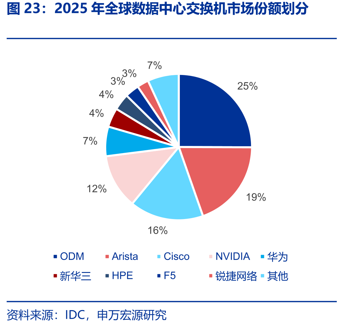2025年全球数据中心交换机市场份额划分