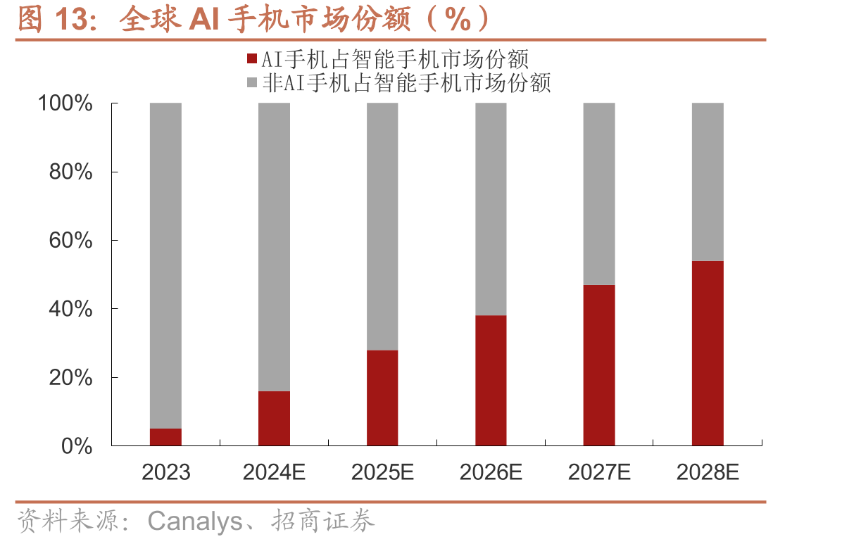 全球AI手机市场份额（%）