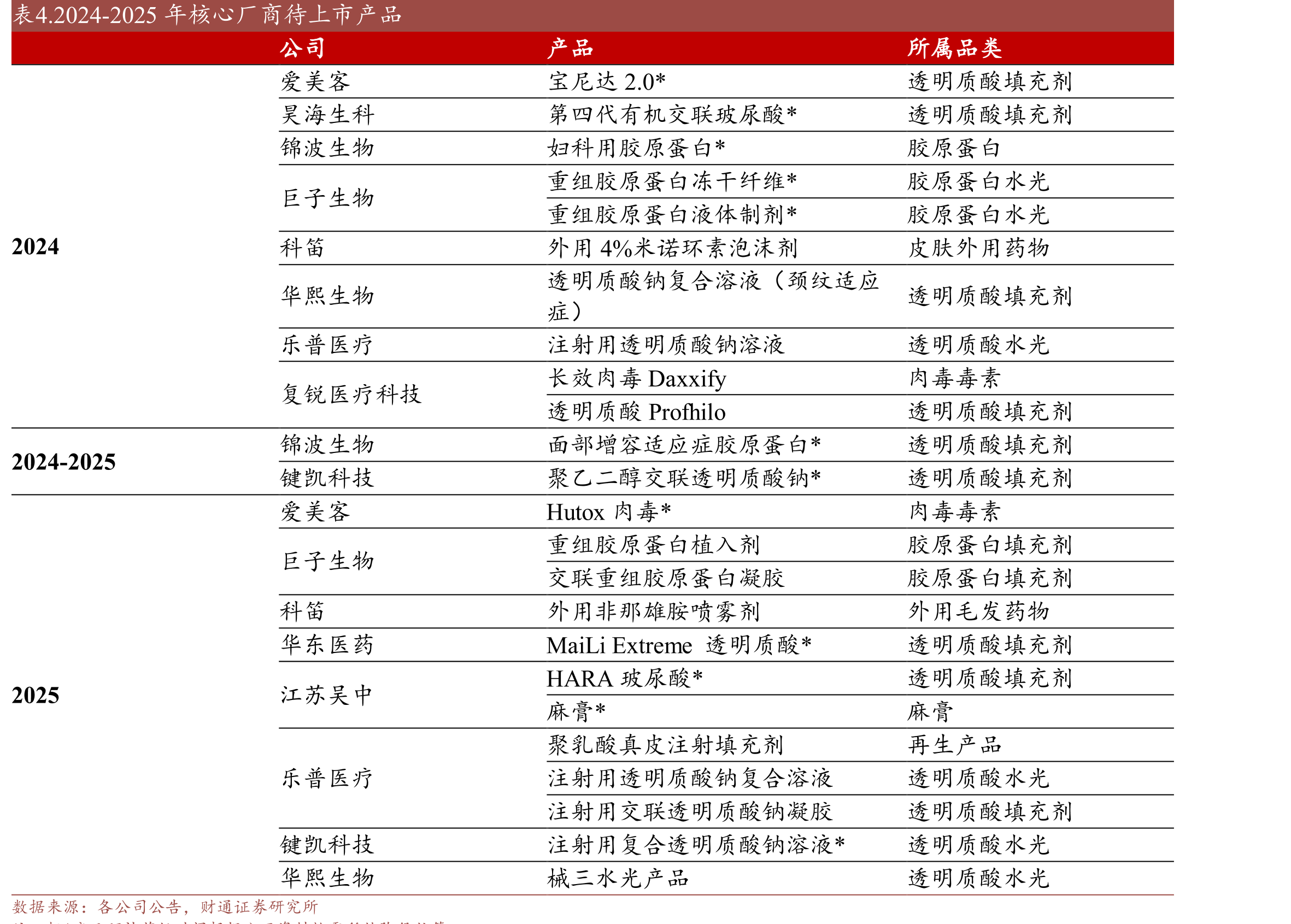表5.江苏吴中旗下AestheFill与其他再生产品对比_第3页