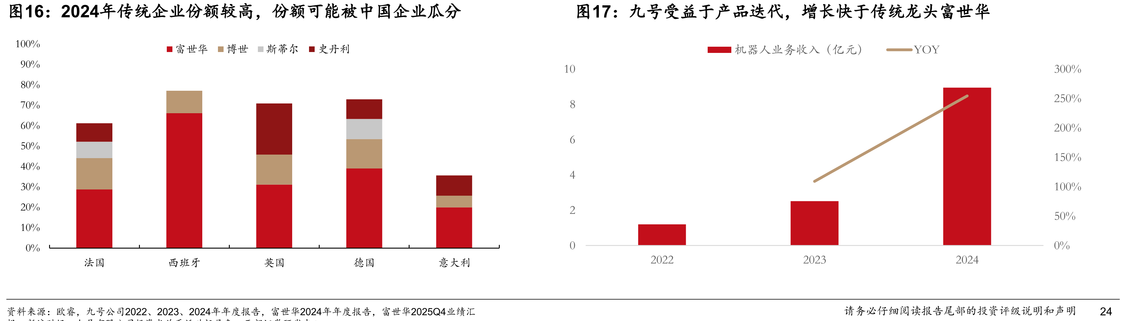 2024年传统企业份额较高，份额可能被中国企业瓜分