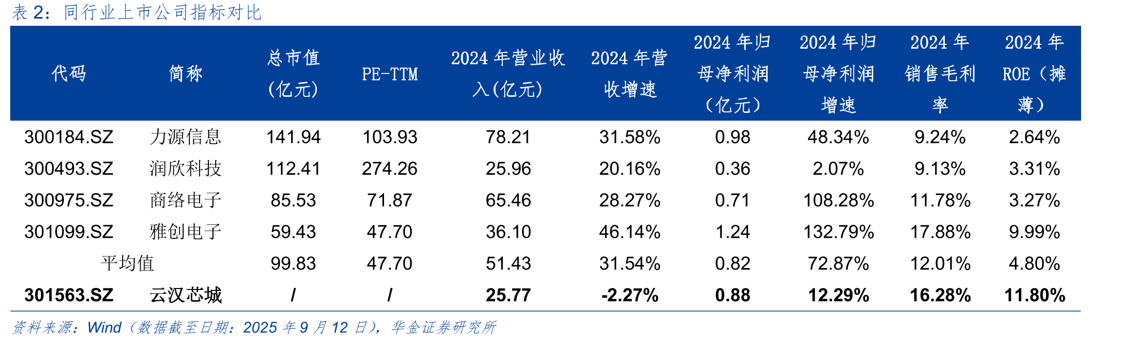 中国电子元器件分销市场规模及增速（单位：亿元）_第2页