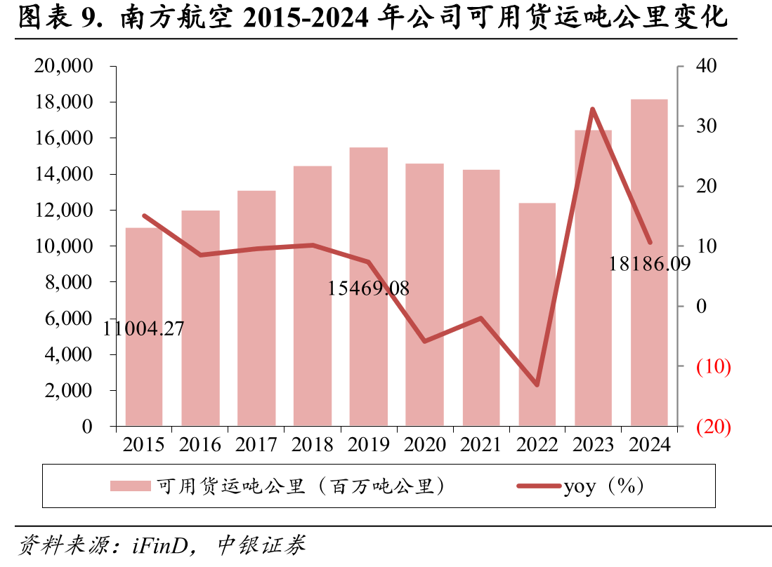 图表16.南方航空净ROE和ROIC情况_第2页