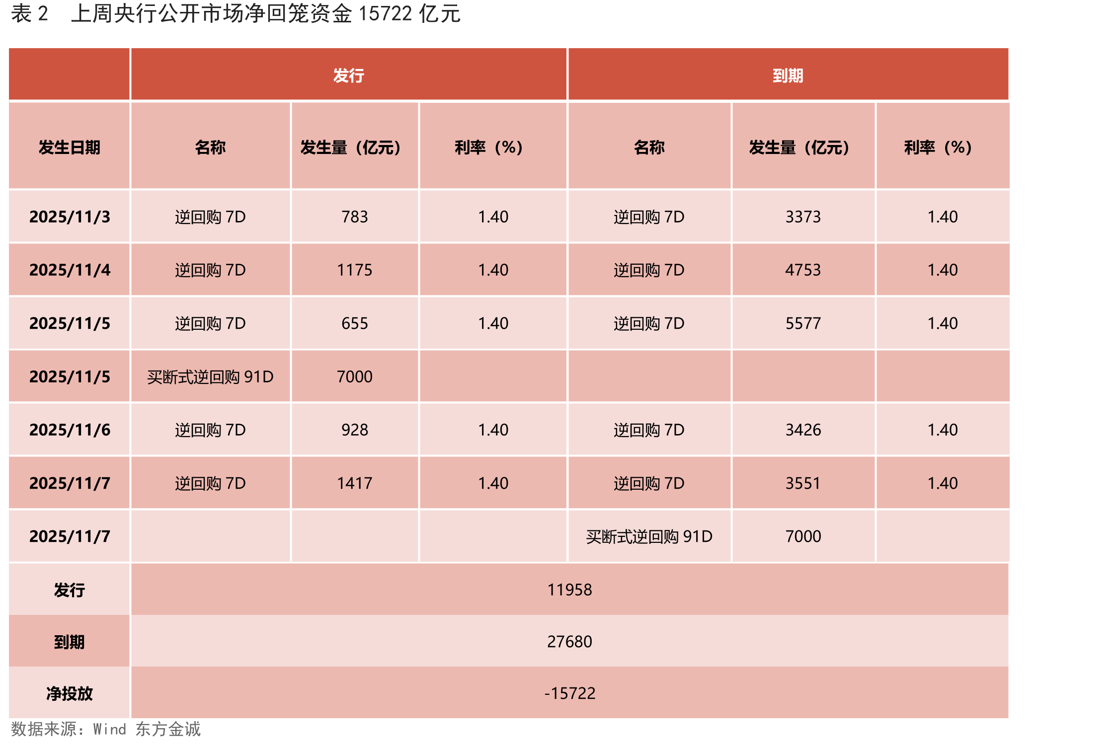 图20上周R007、DR007均下行(%)_第3页