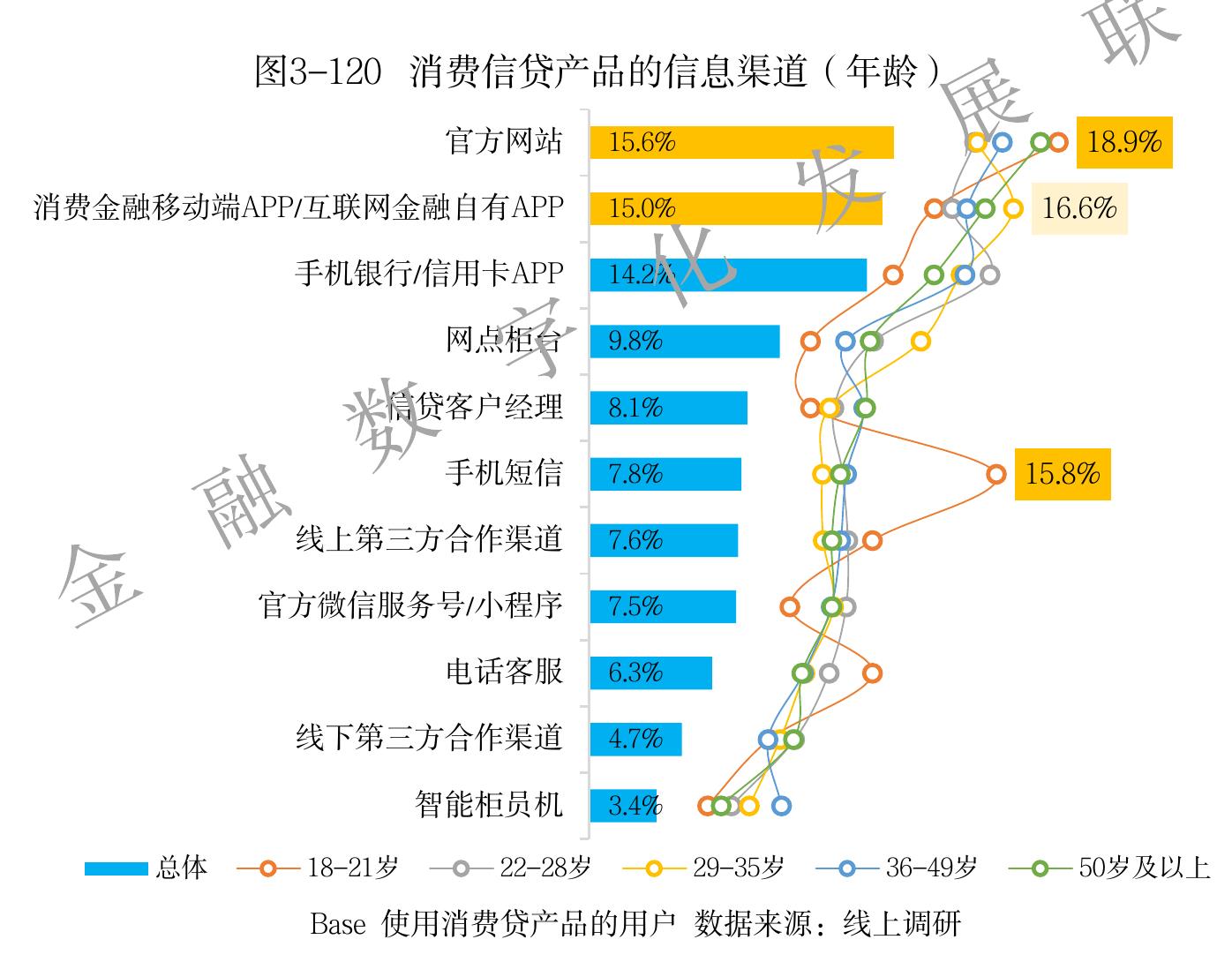 图3-120消费信贷产品的信息渠道（年龄