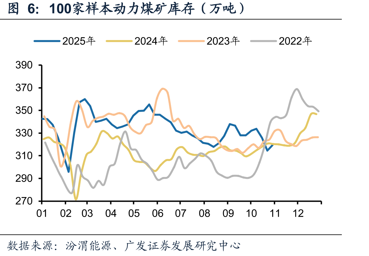 秦港5500大卡动力末煤平仓价（元/吨）_第5页
