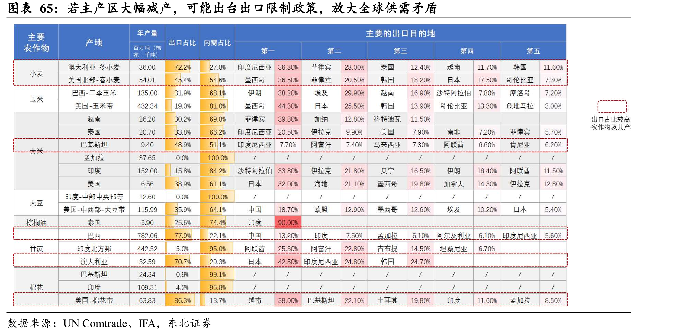 若主产区大幅减产，可能出台出口限制策，大全球供需矛盾