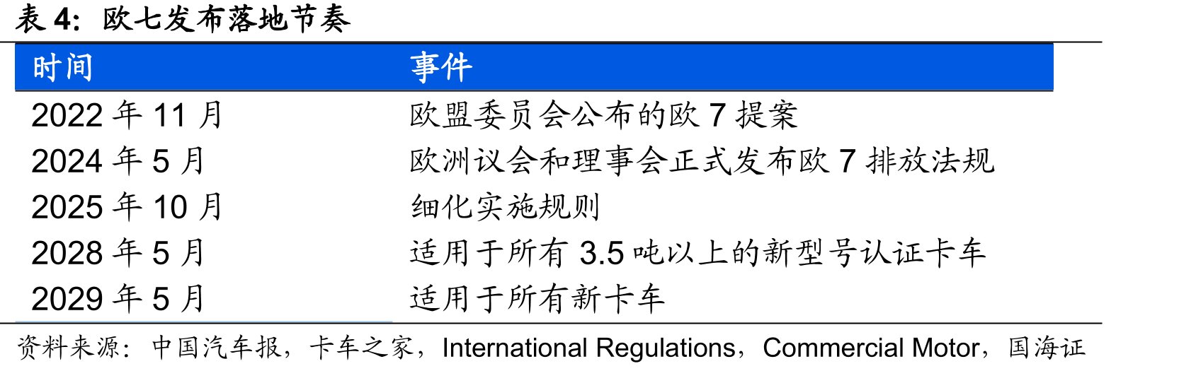 我国重卡季度交强险上险量（万辆）与同比增速（右）_第3页