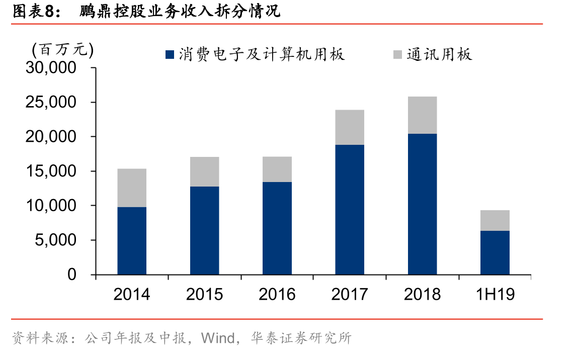 鹏鼎控股业务毛利率情况_第3页