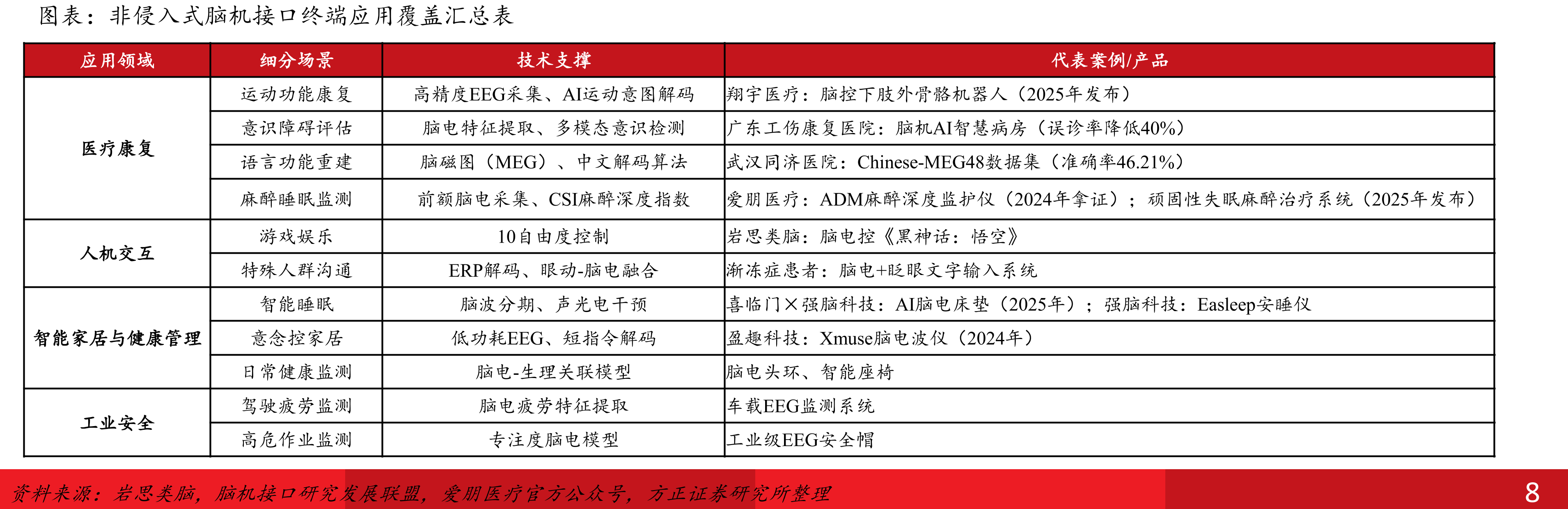国内外脑机接口信号传输技术性能对比_第3页
