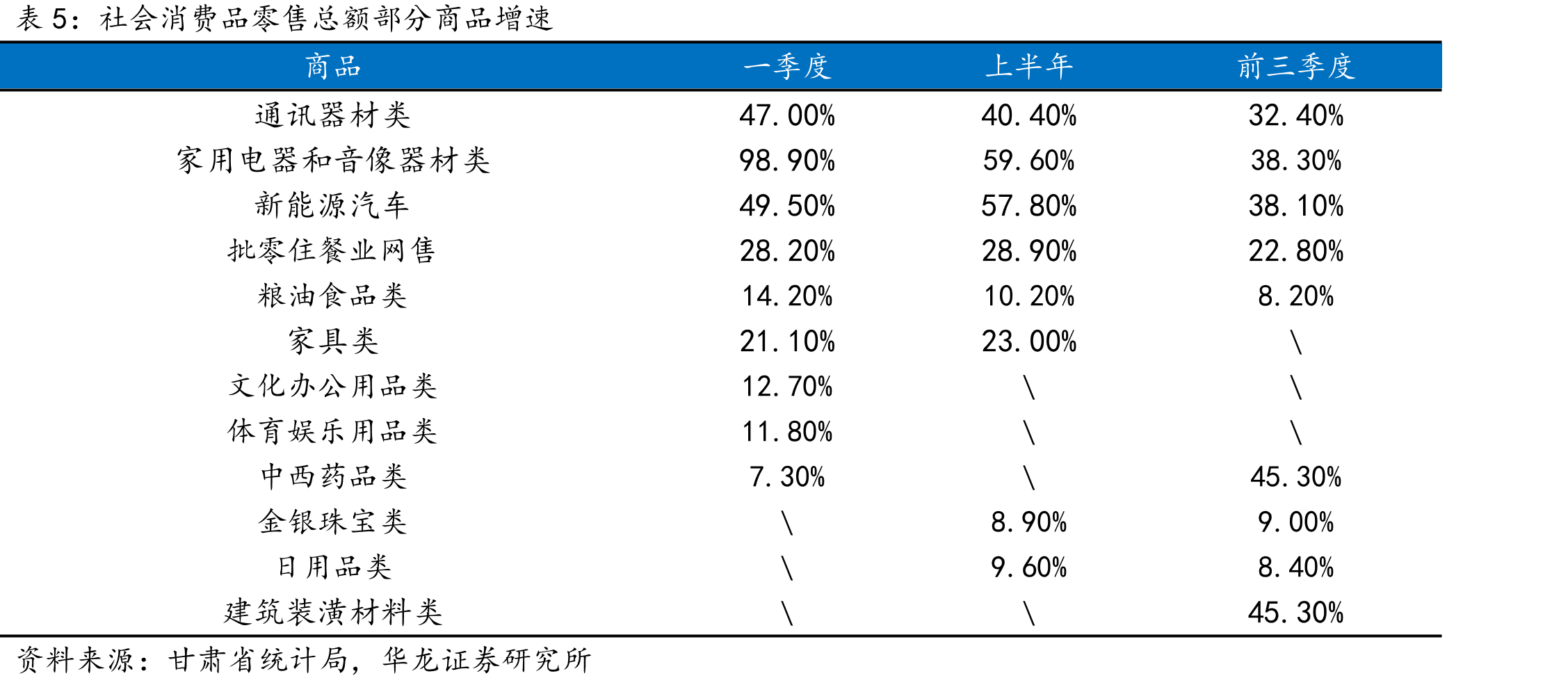 甘肃省固定资产投资累计同比增速走势(%)_第4页