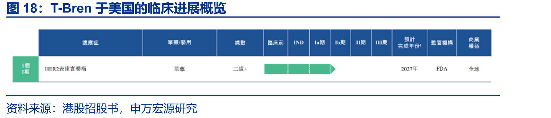 T-Bren于美国的临床进展概览