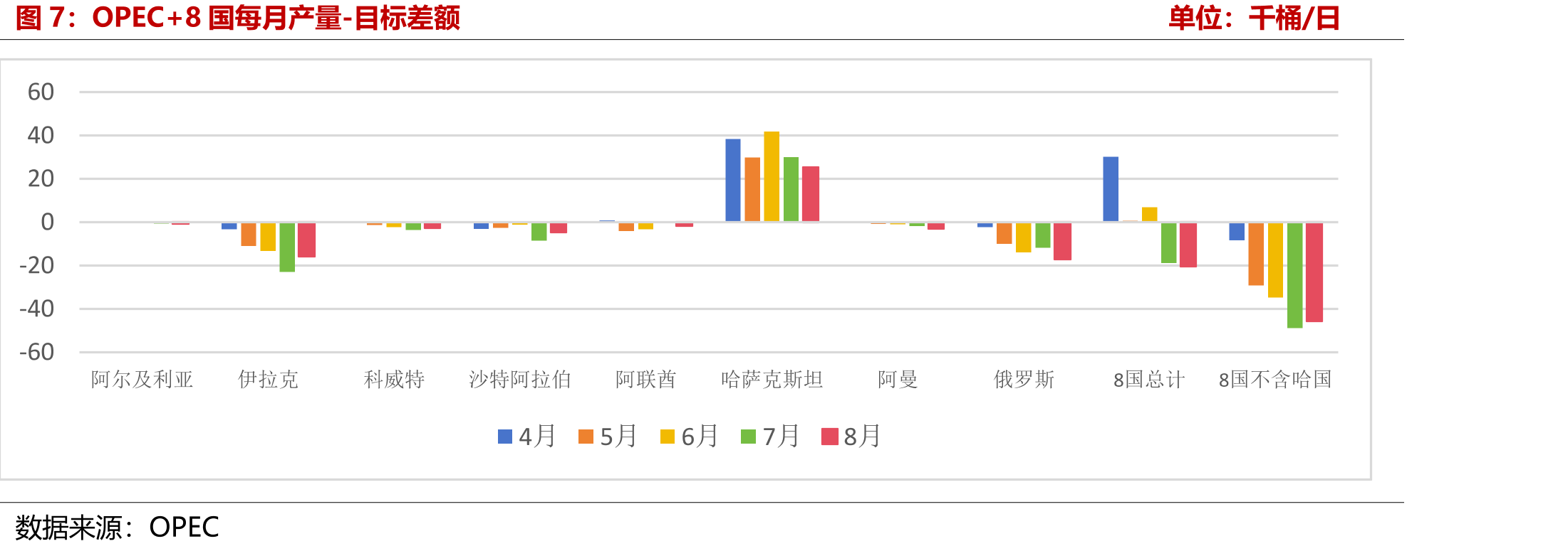 OPEC+主要产油国增产能力单位：万桶/日_第4页