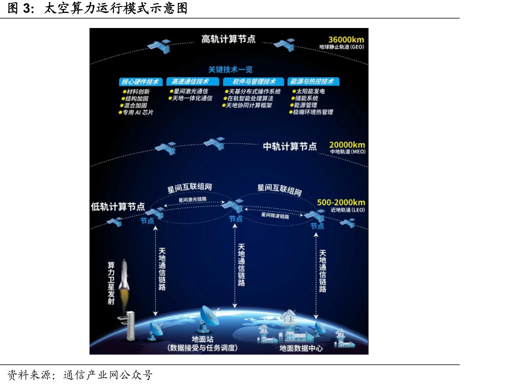 太空算力运行模式示意图
