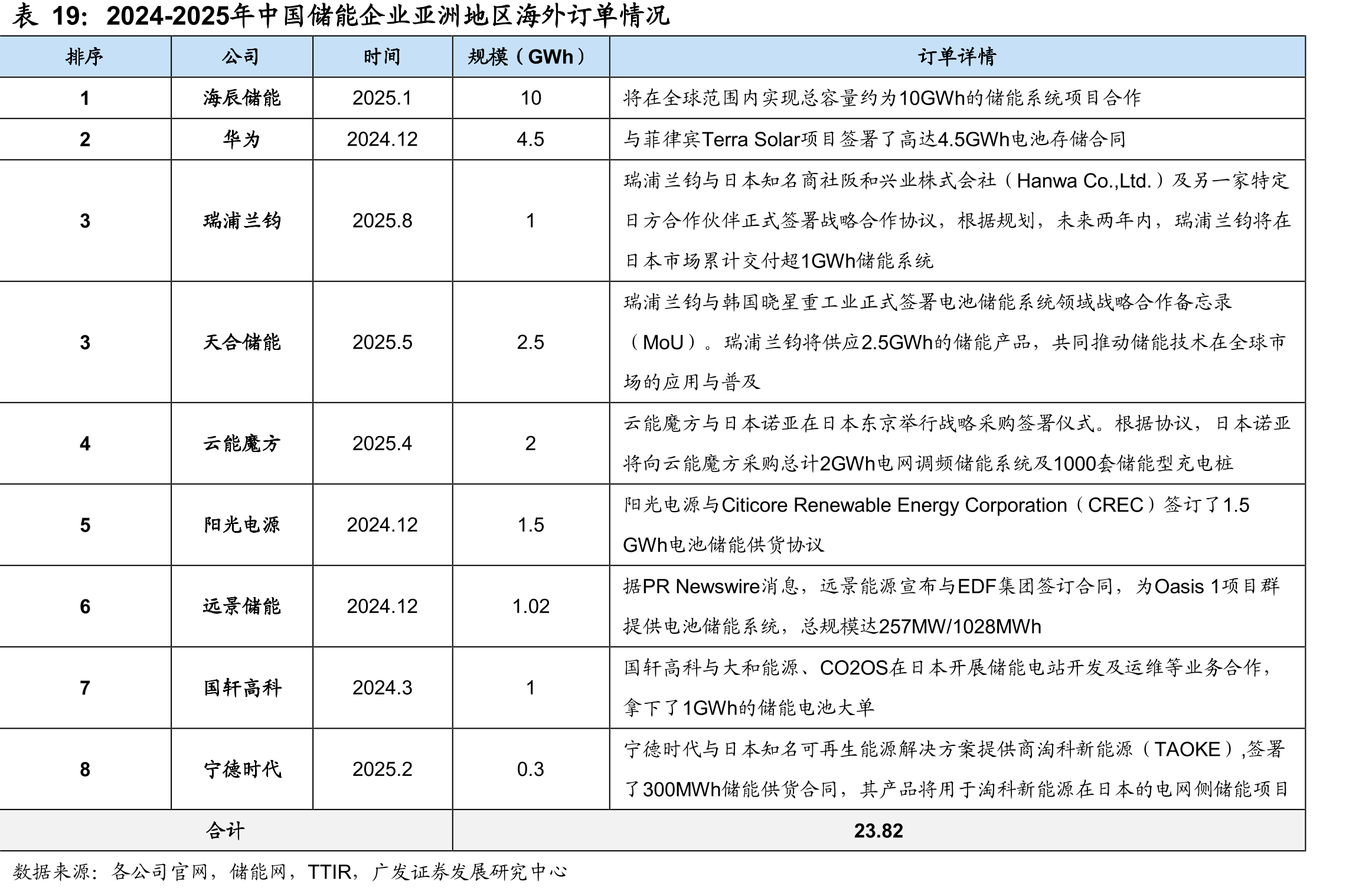 2024-2025年中国储能企业亚洲地区海外订单情况