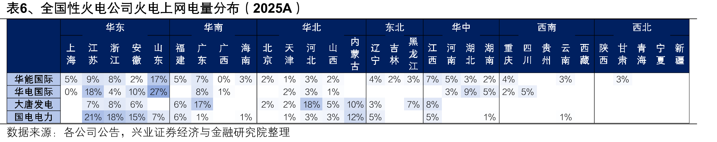 表6、全国性火电公司火电上网电量分布（2025A）