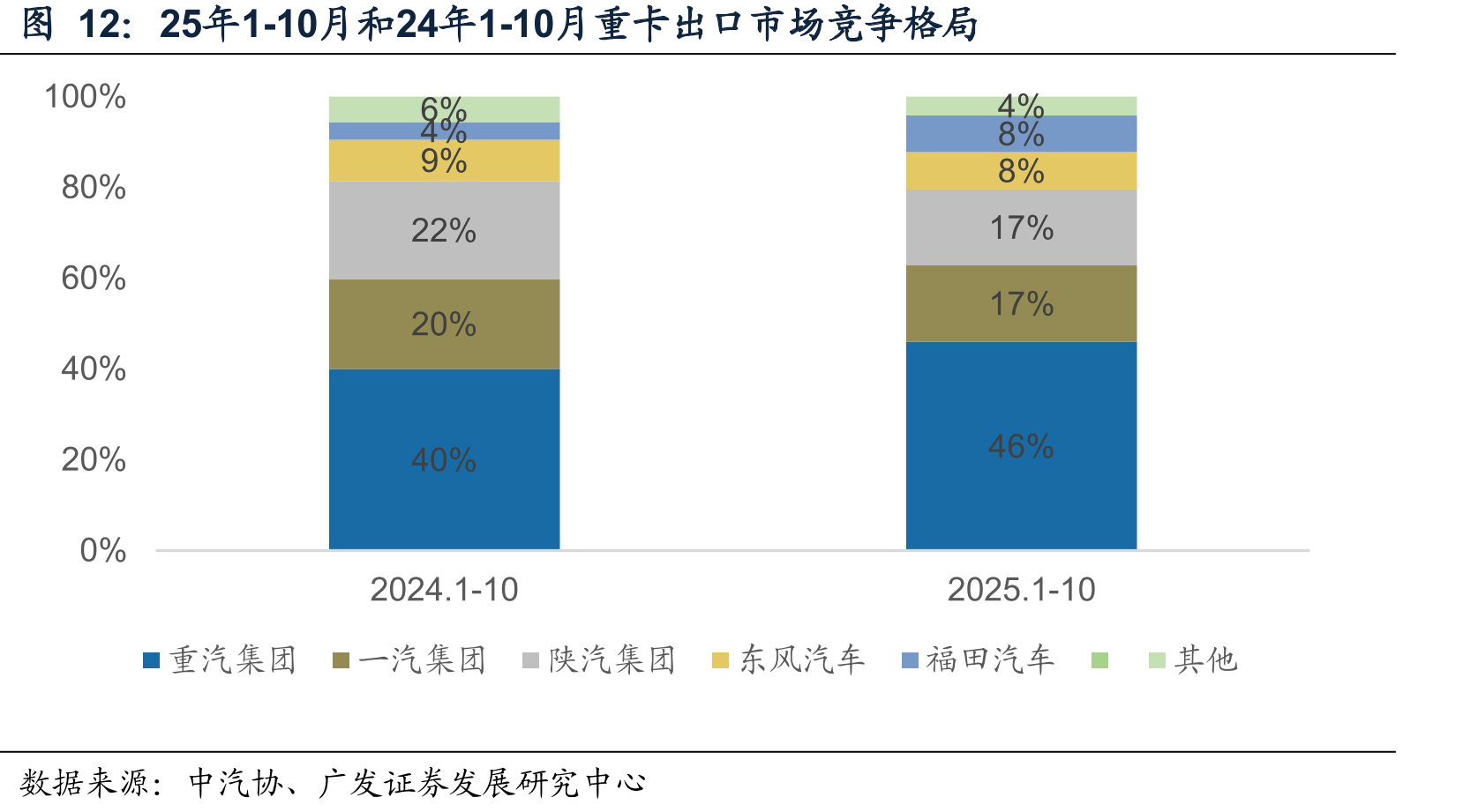 25年1-10月和24年1-10月重卡出口市场竞争格局