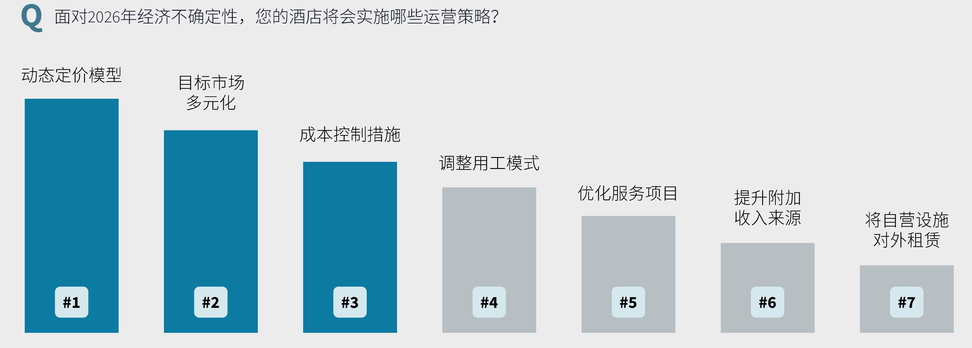 过去12个月，您所在的酒店员工离职率是多少（离职人数/员工总数）？_第3页