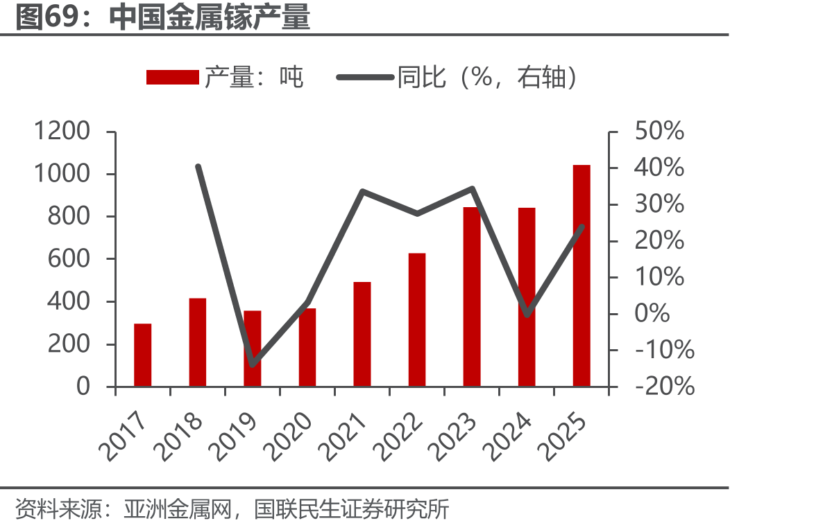 中国金属镓产量
