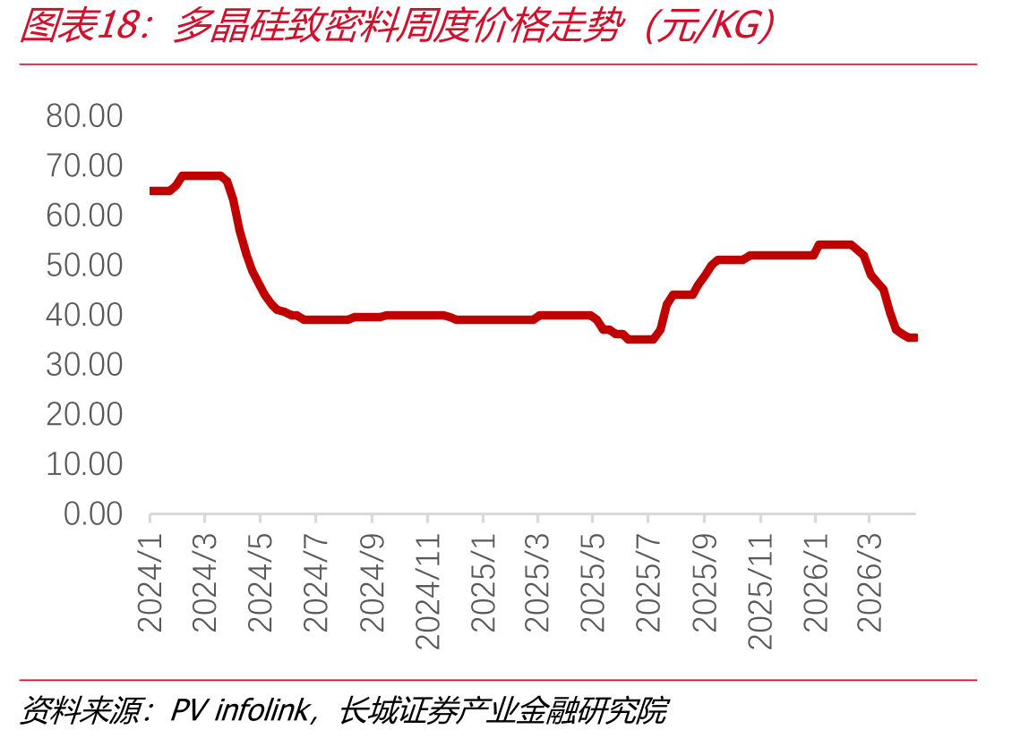 多晶硅致密料周度价格走势（元/KG）