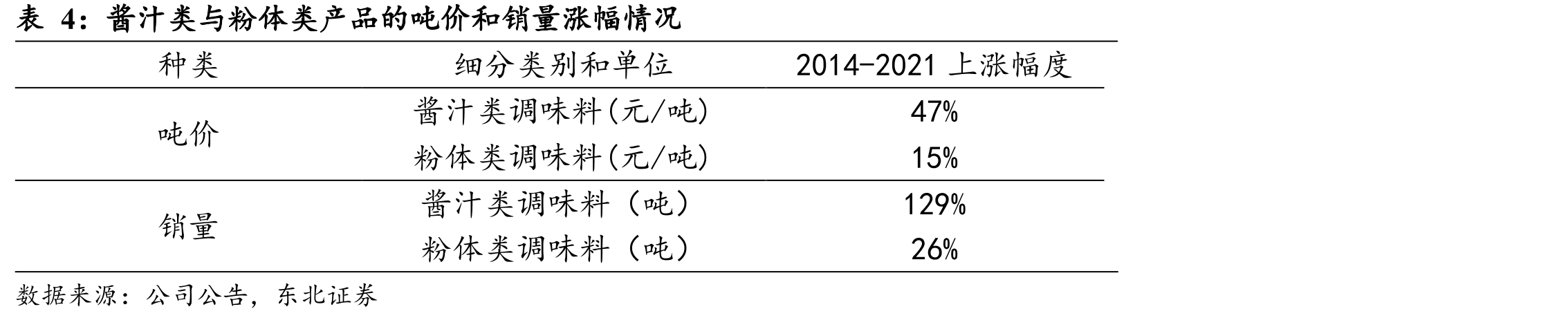 中国调味品价格低于世界平均水平_第4页