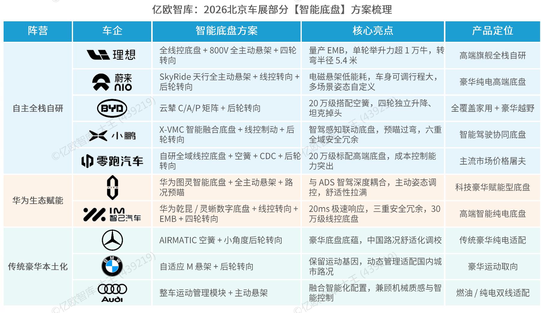 亿欧智库：2026北京车展部分【智能底盘】方案梳理