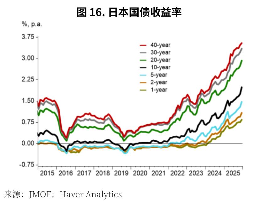 图16：.日本国债收益率