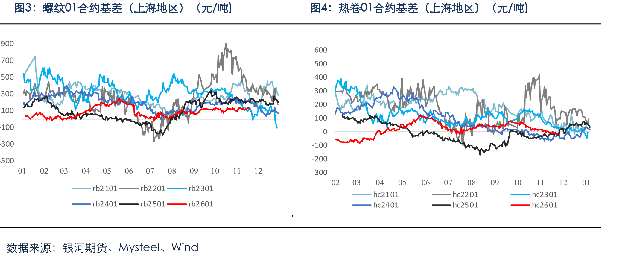 螺纹10合约基差（上海地区）（元/吨)_第5页