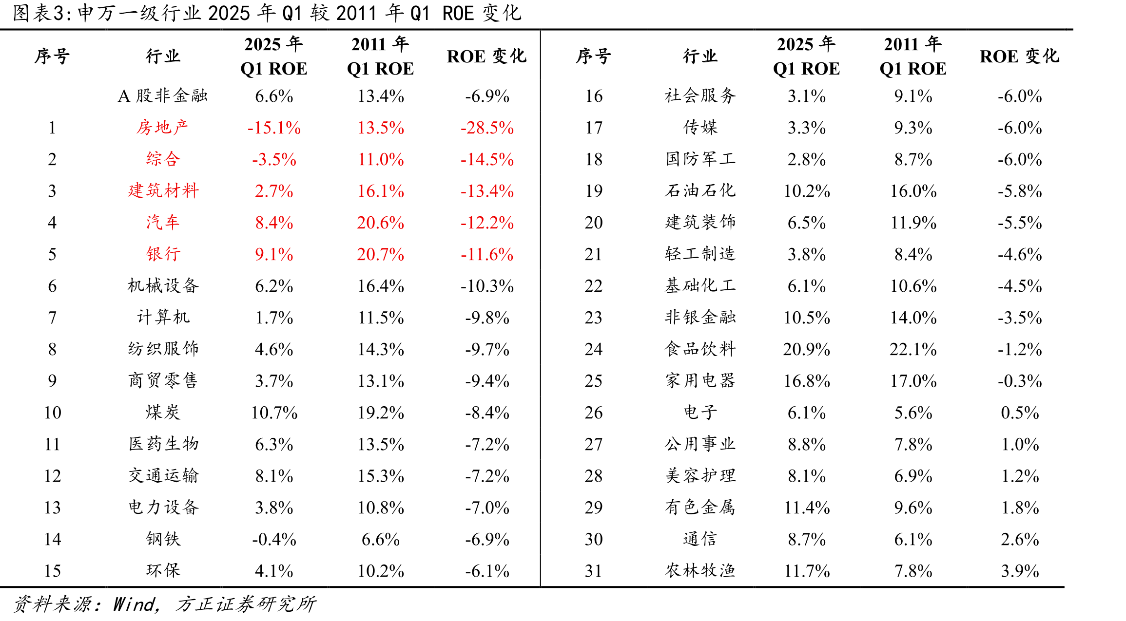 申万一级行业2025年Q1较2011年Q1ROE变化