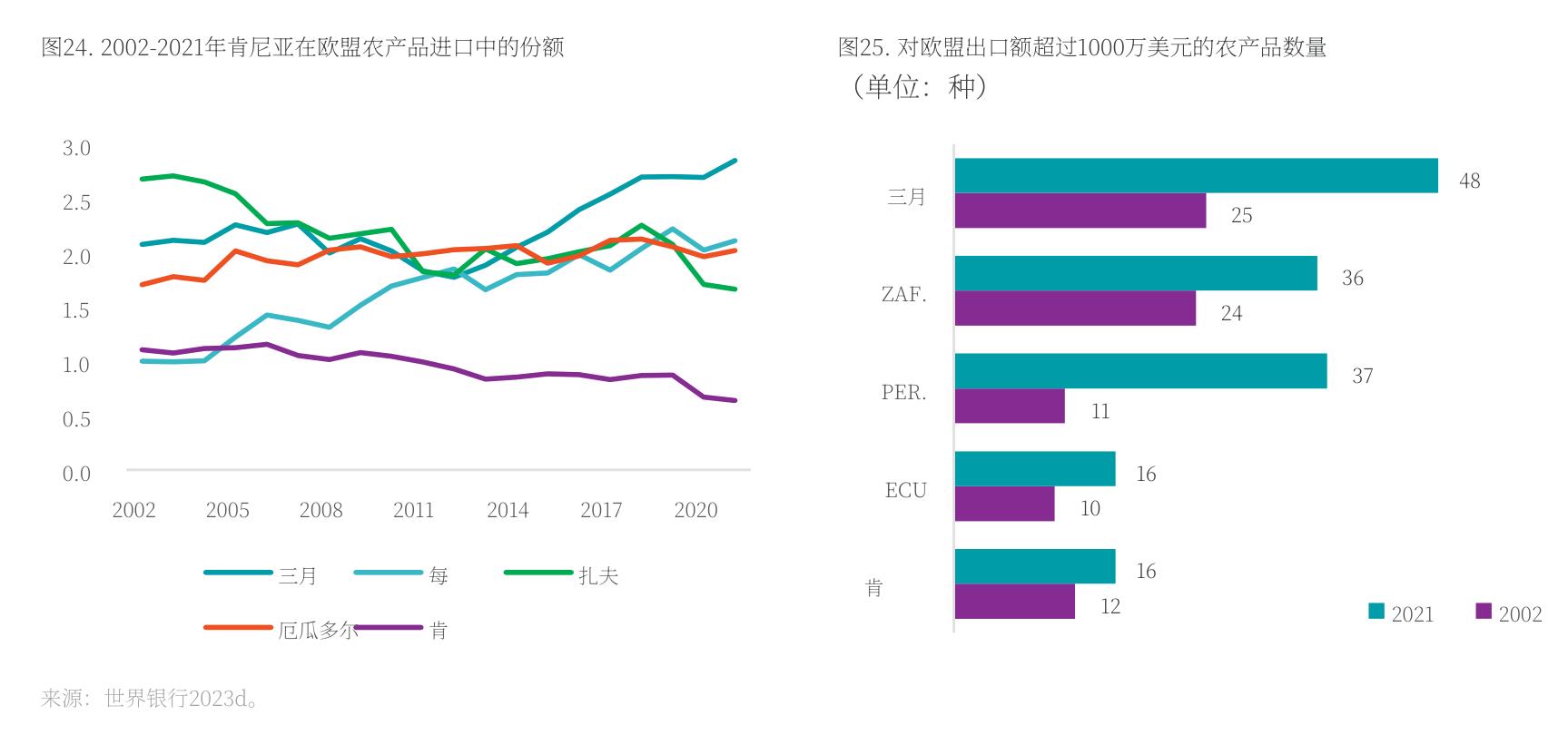 图24.2002-2021：年肯尼亚在欧盟农产品进口中的份额