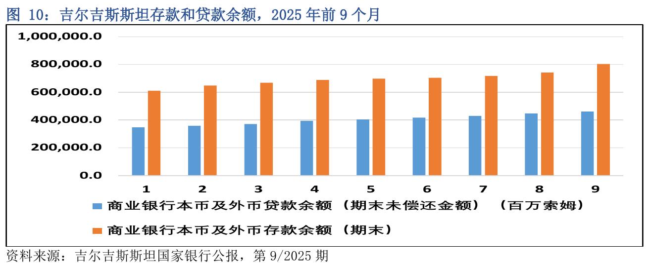 图10：吉尔吉斯斯坦存款和贷款余额，2025年前9个月