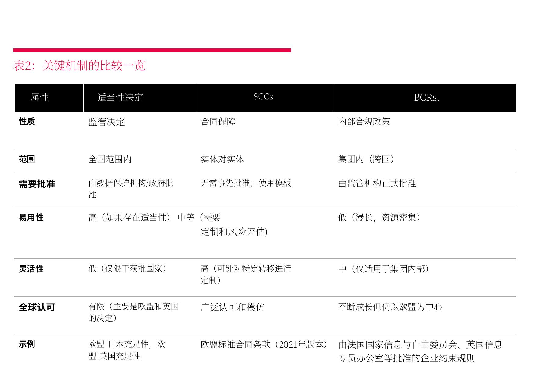 图3：关键地区的跨境数据传输制度 (2025)_第3页