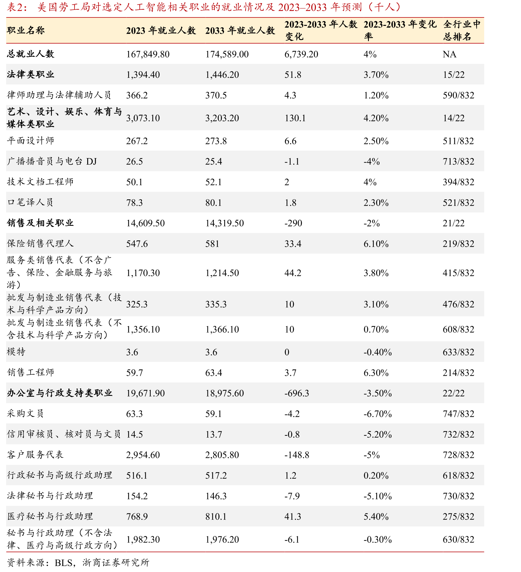 美国劳工局对选定人工智能相关职业的就业情况及2023–2033年预测（千人）