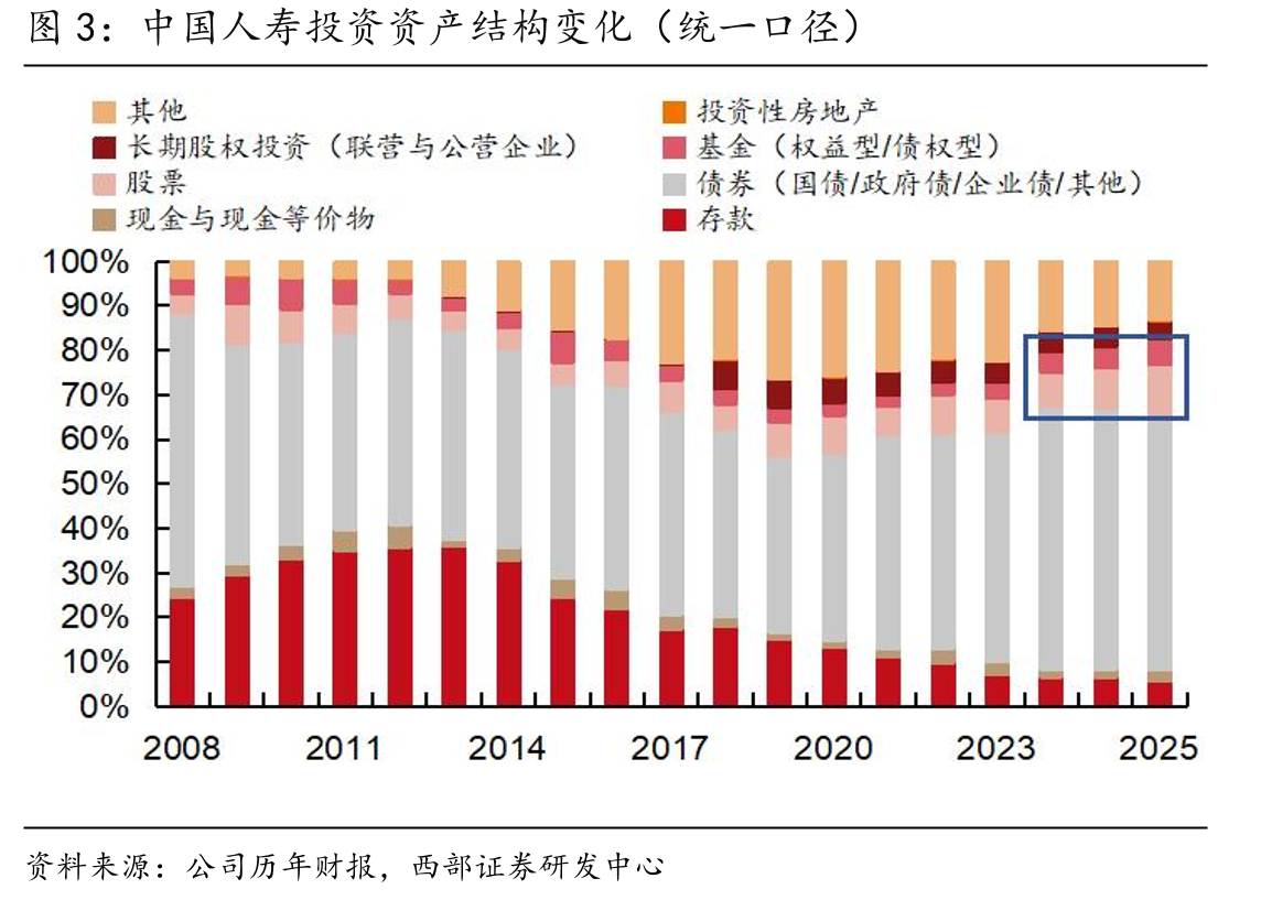 中国人寿投资资产结构变化（统一口径）