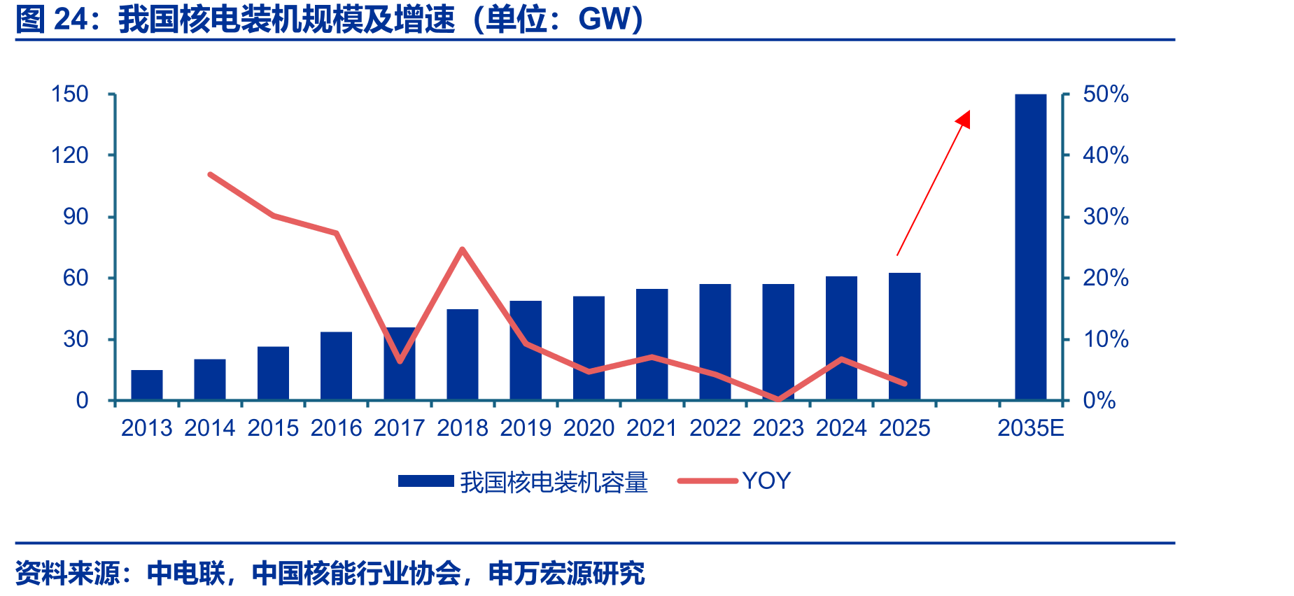 我国核电装机规模及增速（单位：GW）