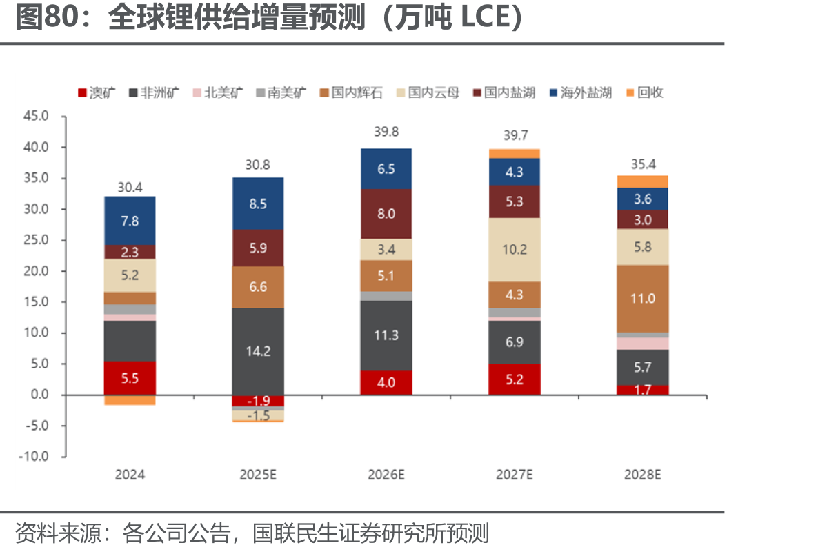 全球锂供给增量预测（万吨LCE）