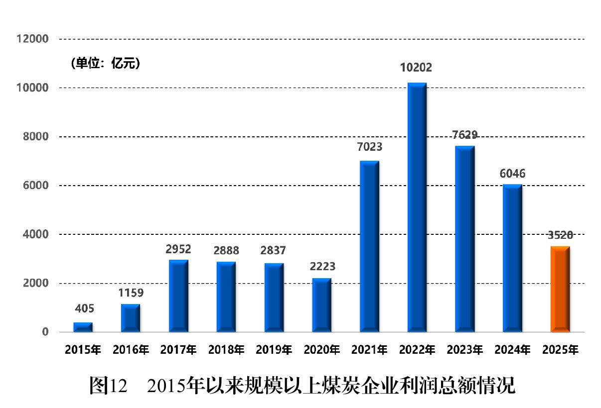 图122015年以来规模以上煤炭企业利润总额情况