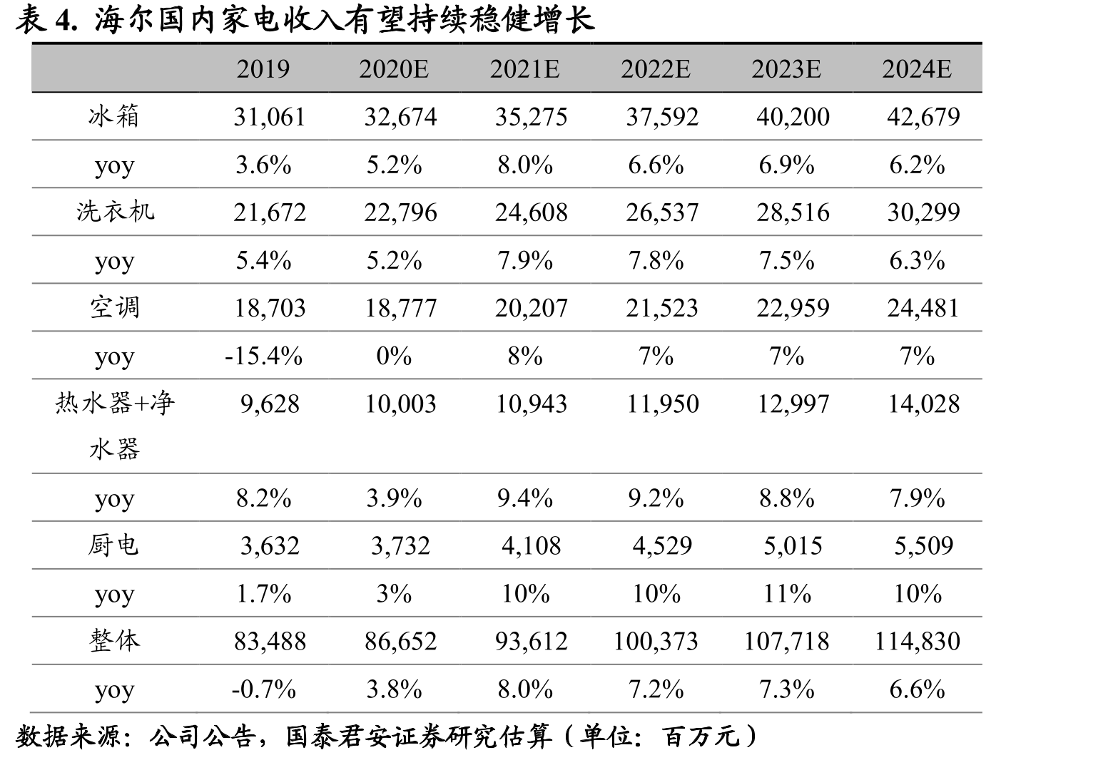 表3.海尔是中国第一个全面超越外资高端品牌、落地全方位品牌矩阵的内资家电企业_第4页