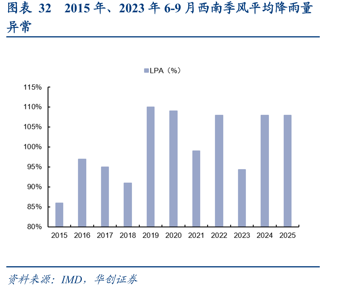 图表322015年、2023年6-9月西南季风平均降雨量