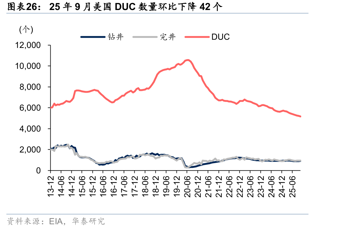 25年9月美国DUC数量环比下降42个