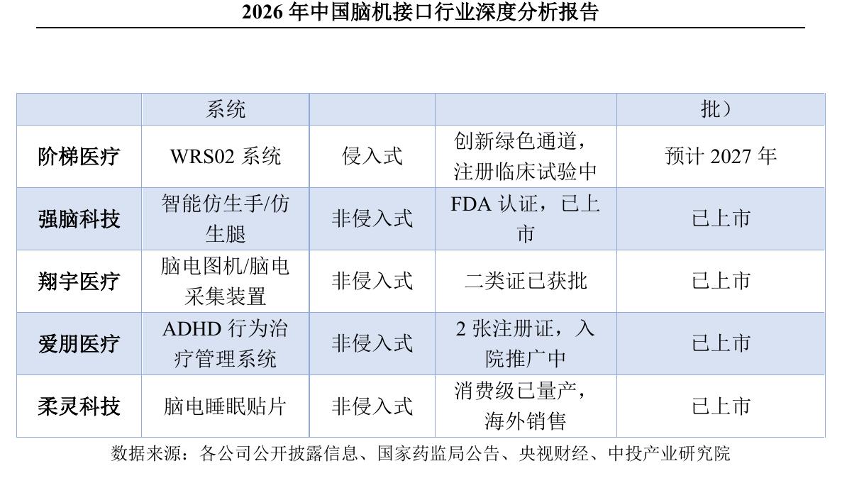 图表9截至2026年5月国内外脑机接口临床试验统计_第5页