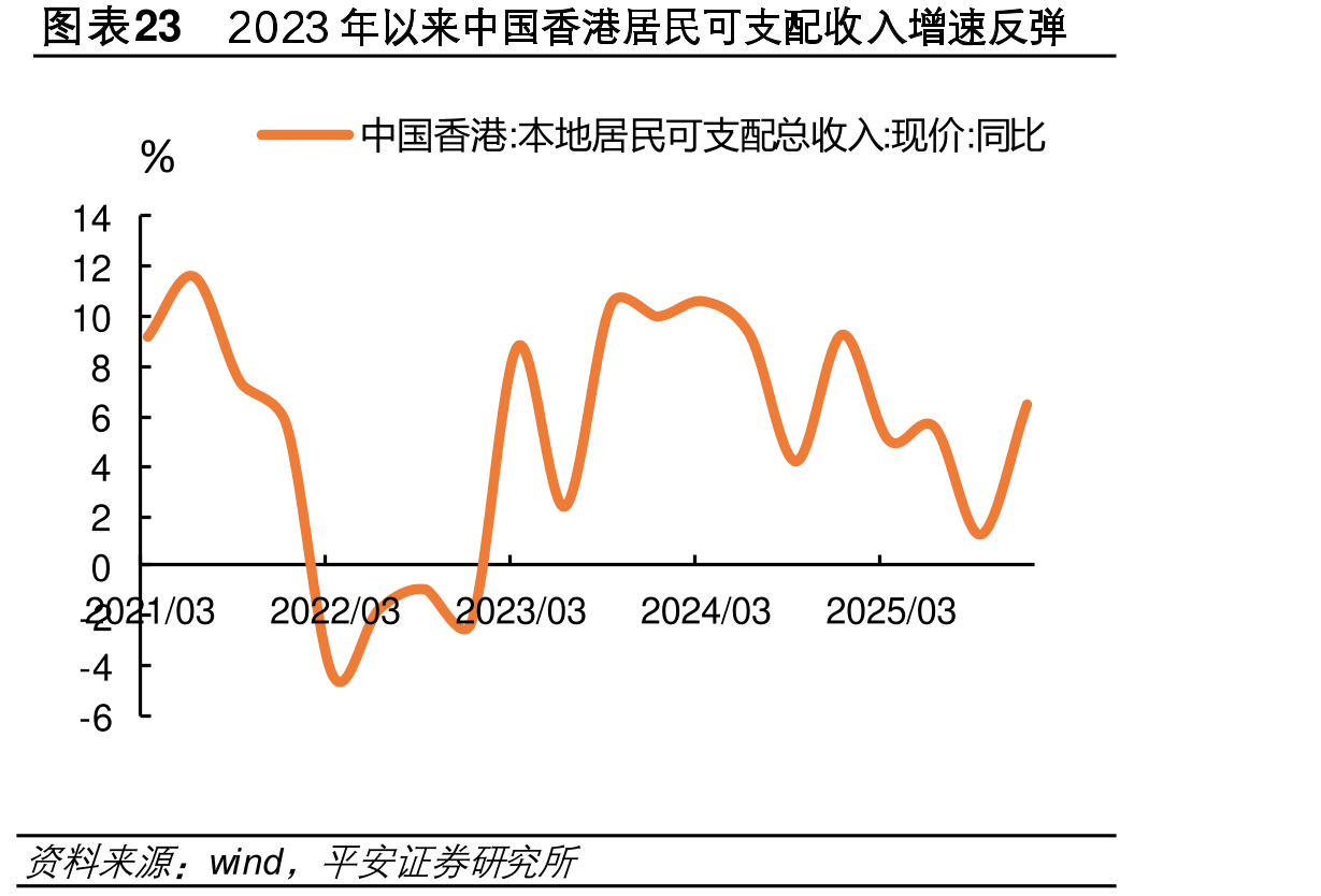 图表232023来中国香港民可支配收入增速反弹