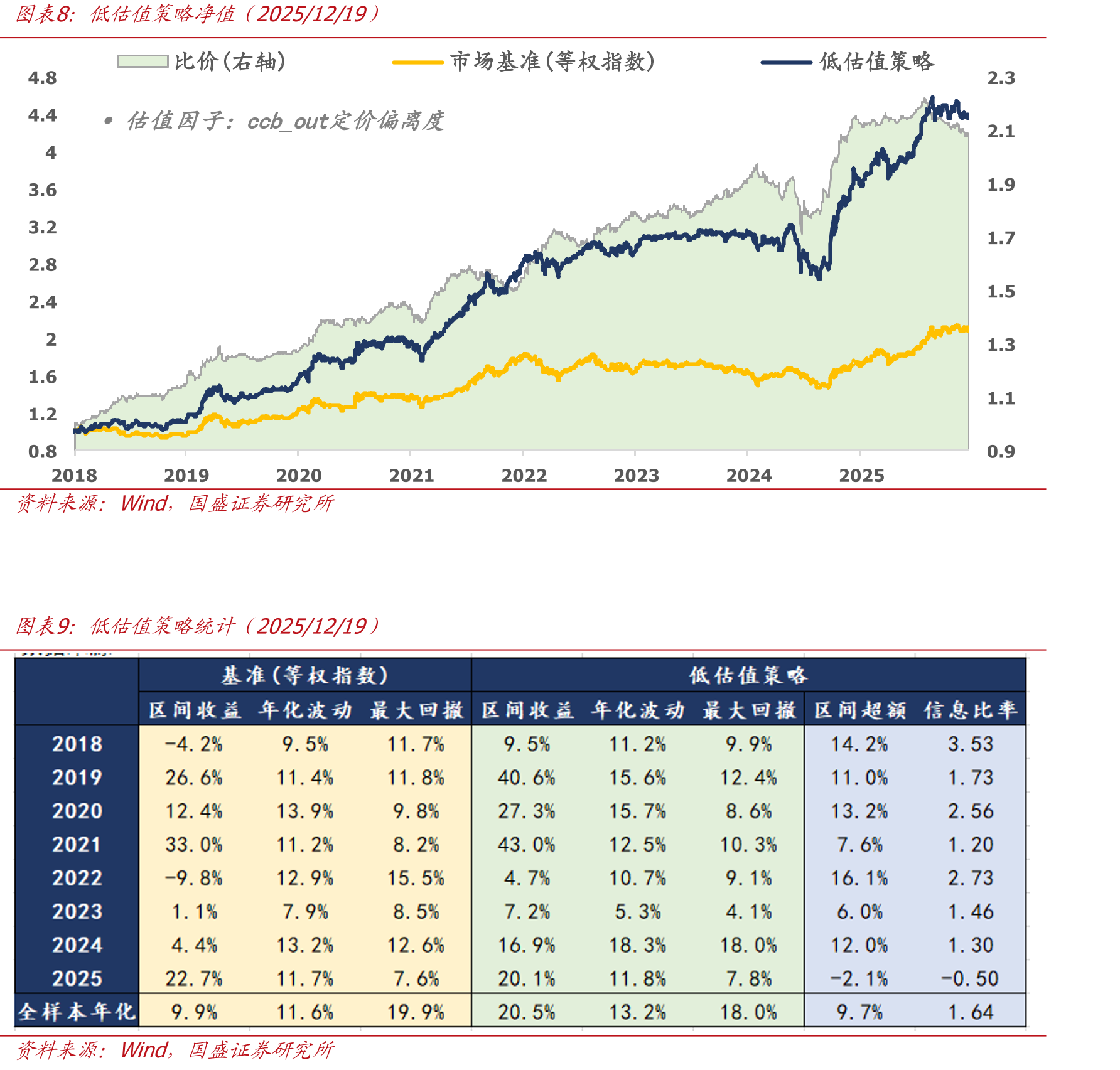 中证转债累计收益分解（2018/1/1-2025/12/19）_第2页