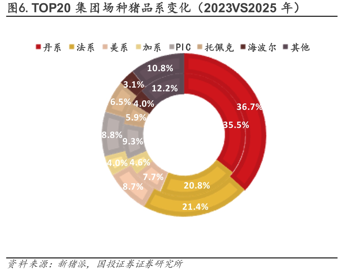 图6.TOP20集团场种猪品系变化（2023VS2025年）