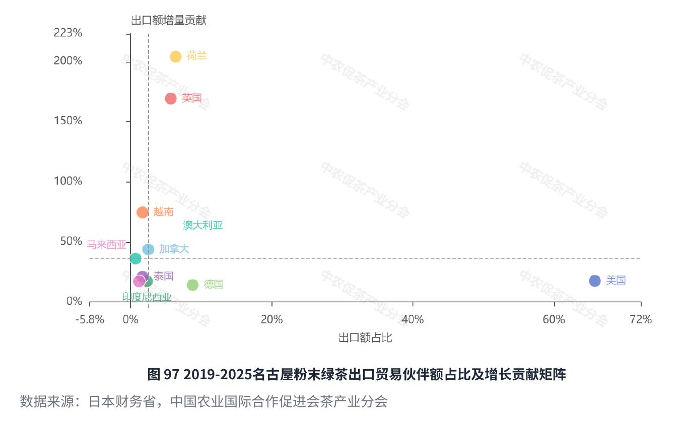 图972019-2025名古屋粉末绿茶出口贸易伙伴额占比及增长贡献矩阵